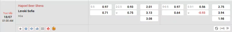Tỷ lệ kèo trong trận đấu giữa Hapoel Beer Sheva vs Levski Sofia